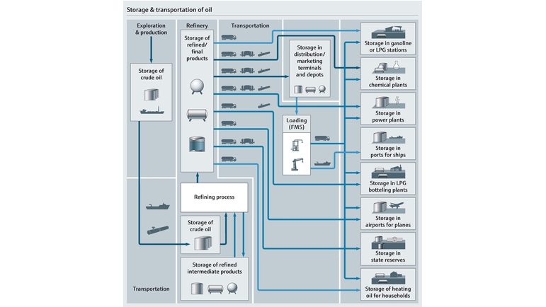 Mapa procesów związanych z przechowywaniem i transportem