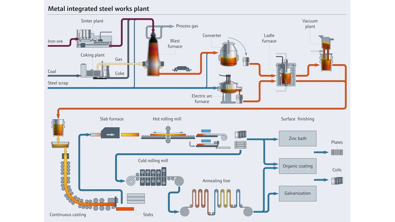 Proces produkcji stali