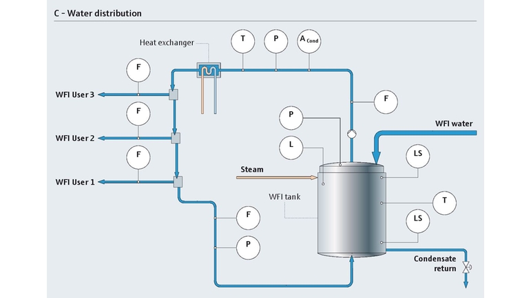 Proces dystrybucji wody