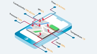 Usługa cyfrowego monitorowania danych Netilion Value oparta na IIoT