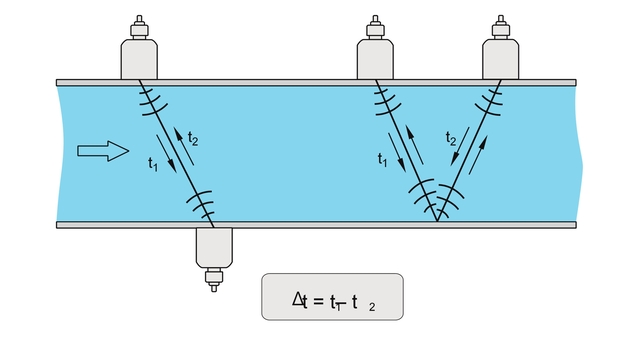 illustration of transit time differential method in measuring tube