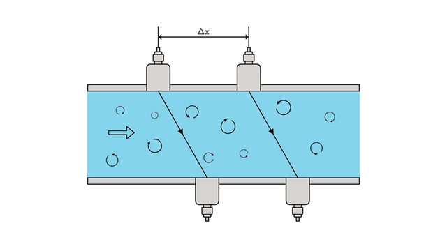 Illustration of cross-correlation method in measuring tube