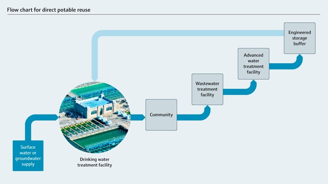 Direct potable reuse (DPR)