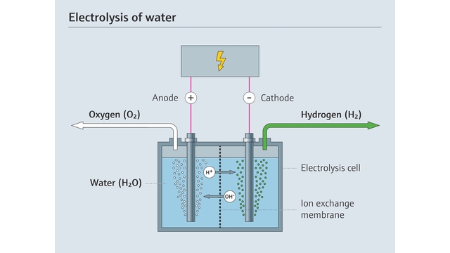 Proces elektrolizy wody
