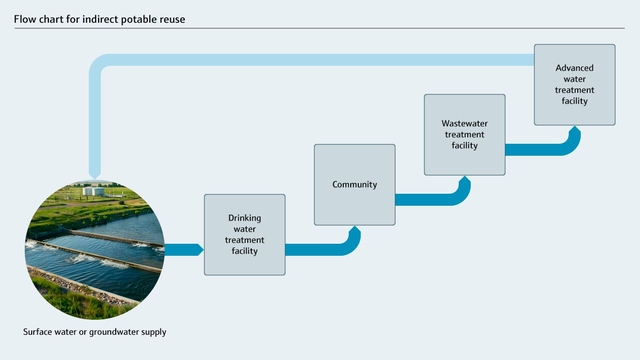 Indirect potable reuse (IPR)