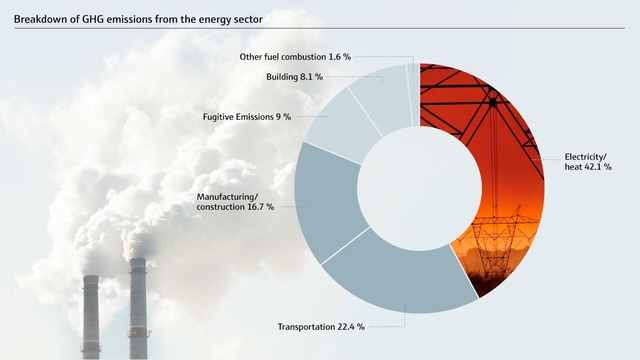 Rozkład emisji gazów cieplarnianych w sektorze energetycznym