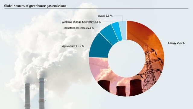 Podział emisji gazów cieplarnianych w sektorze energetycznym