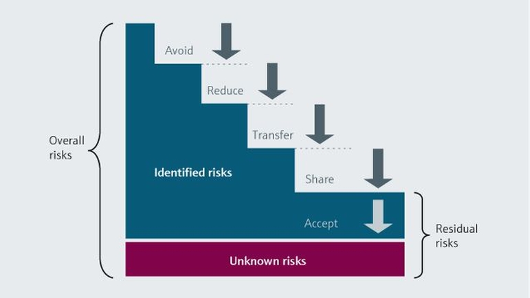 Zarządzanie ryzykiem jest ciągłym procesem mającym na celu identyfikację potencjalnych problemów