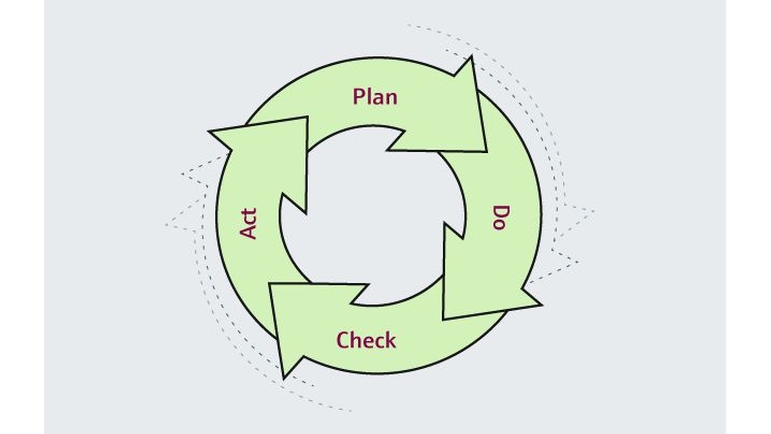 Plan — Wykonanie — Kontrola — Działanie