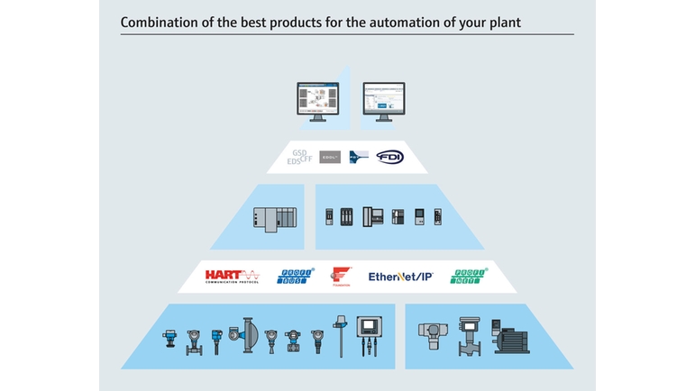 Program otwartej integracji — połączenie najlepszych produktów do automatyzacji zakładu