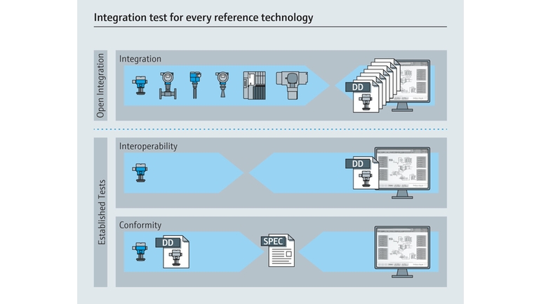 Program otwartej integracji — testy integracji dla każdej technologii odniesienia