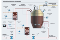 instalacje fermentacji metanowej