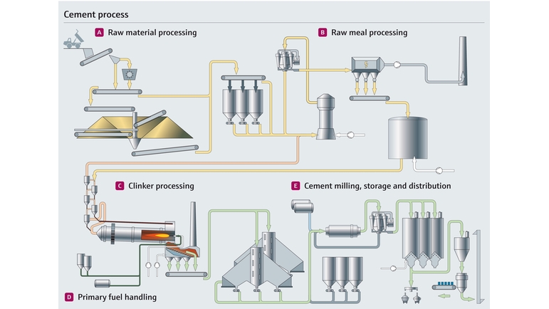Proces produkcji cementu