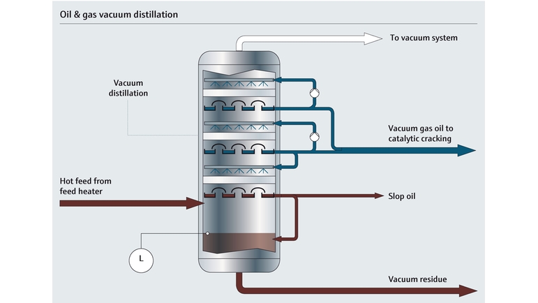 Schemat procesu zachodzącego w próżniowej kolumnie destylacyjnej w rafinerii