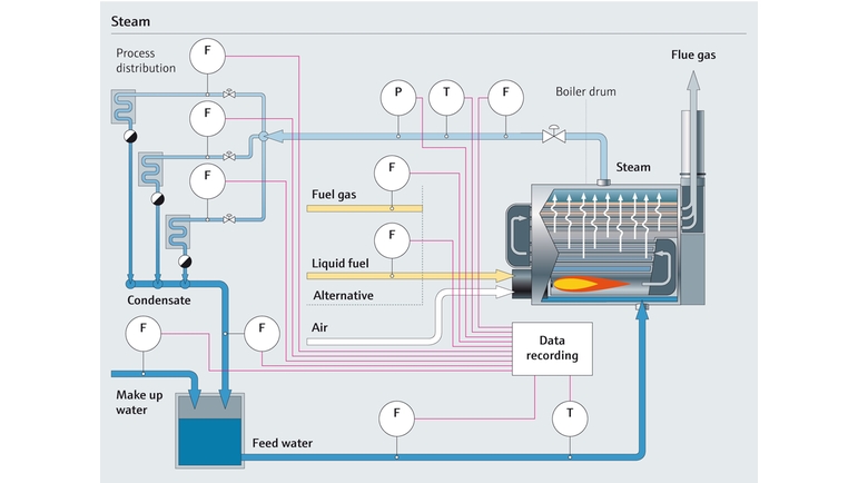 Schemat procesu wytwarzania pary wodnej