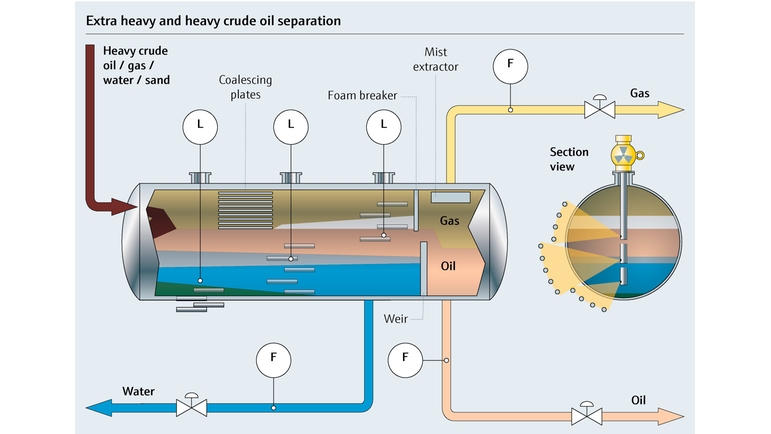 Schemat procesu separacji bardzo ciężkich i ciężkich olejów nieoczyszczonych