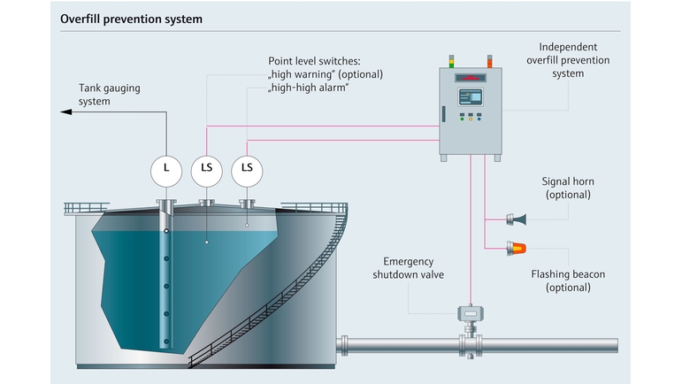 System zapobiegający przepełnieniu zbiornika z chemikaliami - schemat technologiczny z parametrami