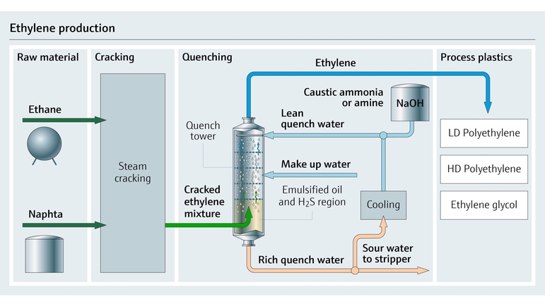 Proces produkcyjny etylenu