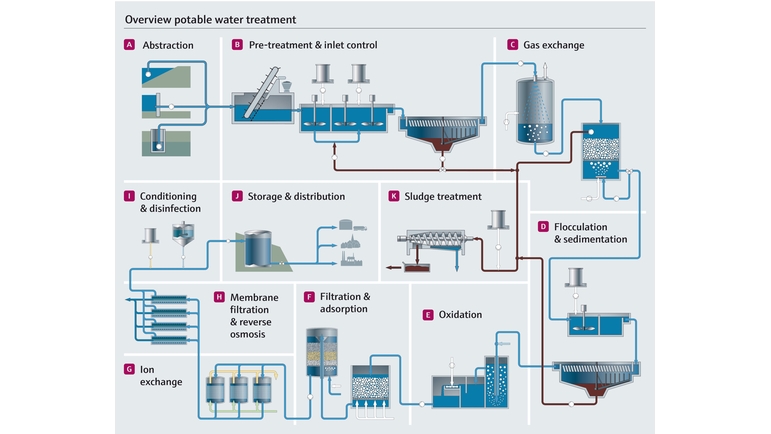 Uzdatnianie wody przemysłowej