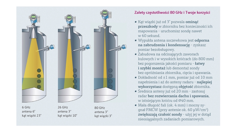 Poznaj korzyści z zastosowania radarów o częstotliwości 80 GHz