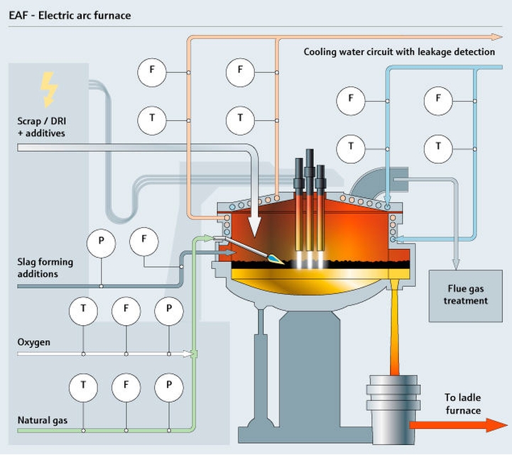 Elektryczny piec łukowy (EAF)