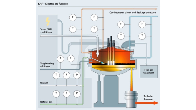 Elektryczny piec łukowy (EAF)