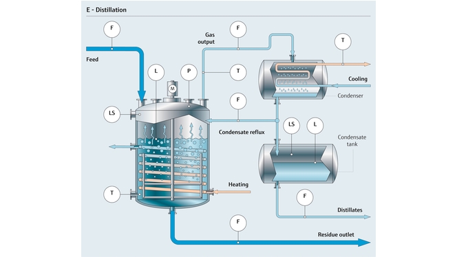 Schemat procesu destylacji chemicznej