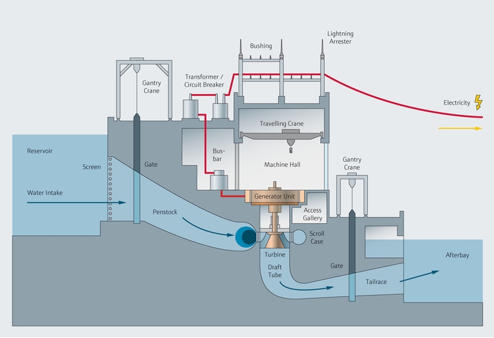Schemat procesu w elektrowni wodnej