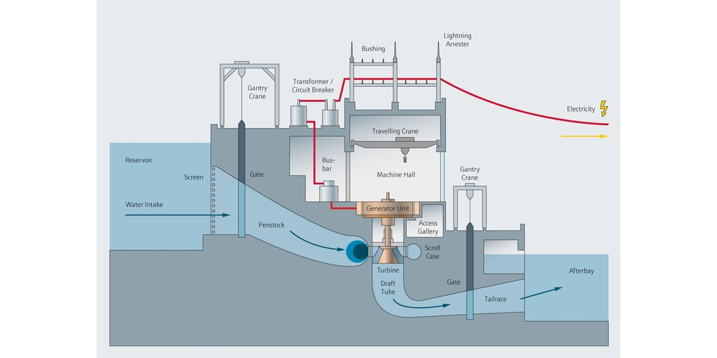 Schemat procesu w elektrowni wodnej
