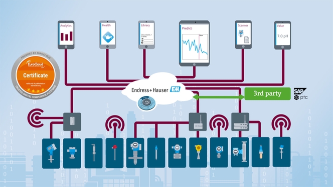 Ekosystem IIoT przyczynia się do znacznej poprawy efektywności utrzymania zasobów i zarządzania nimi