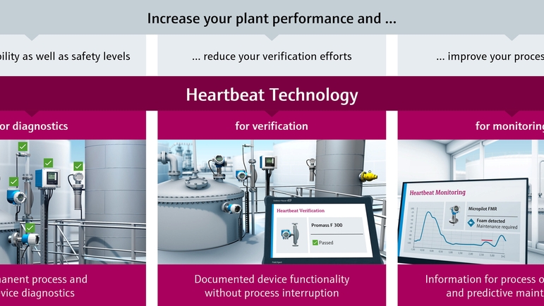 Technologia Heartbeat zapewnia funkcje diagnostyki, weryfikacji i monitorowania w celu zwiększenia dostępności instalacji