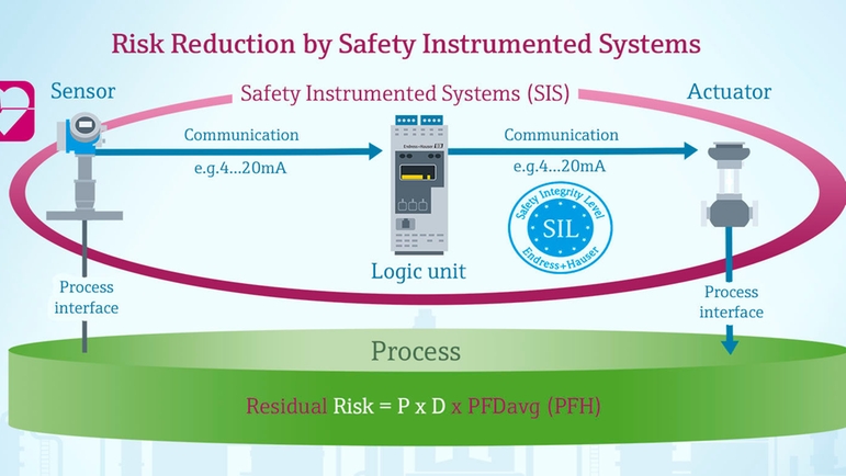 Schematyczna ilustracja tego, w jaki sposób system SIS z czujnikami SIL zmniejsza ryzyko szczątkowe