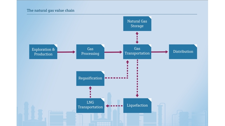 Łańcuch wartości gazu ziemnego, skroplonego gazu ziemnego