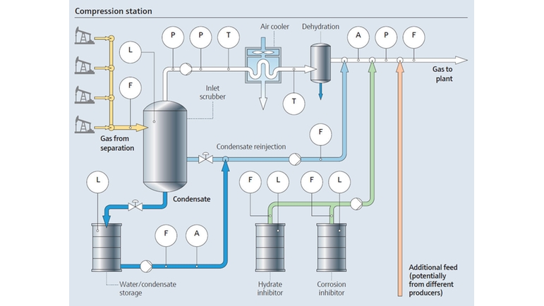 Proces w stacji sprężania gazu ziemnego