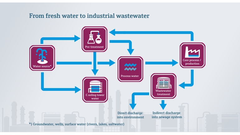 Od czystej wody do ścieków przemysłowych w przemyśle spożywczym