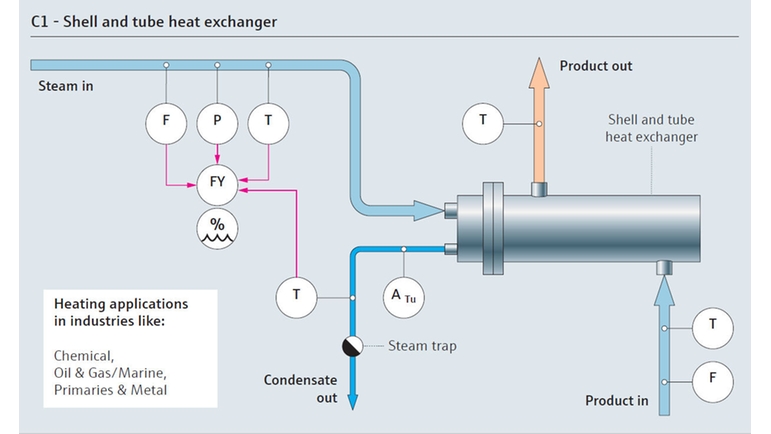 Schemat procesu dystrybucji pary wodnej z płaszczowo-rurowym wymiennikiem ciepła