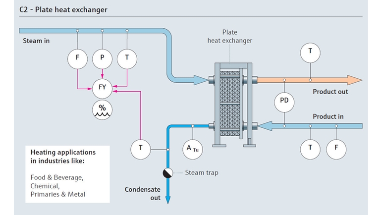 Schemat procesu zużycia pary wodnej z płytowym wymiennikiem ciepła