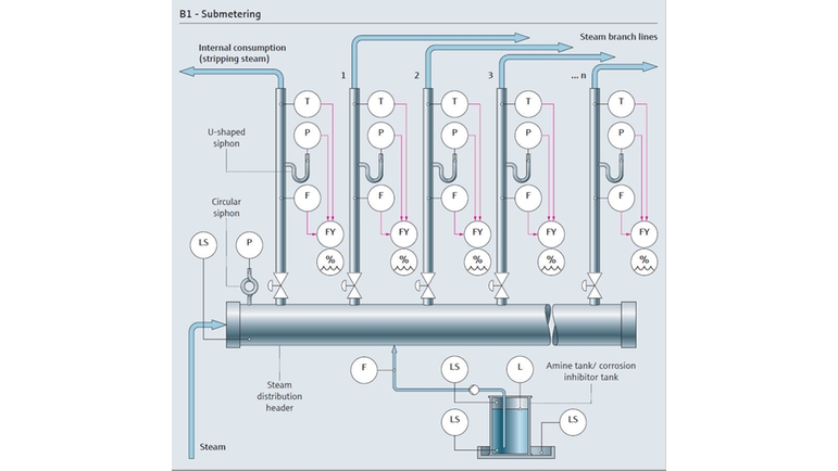 Diagram pomiaróww systemie dystrybucji pary wodnej