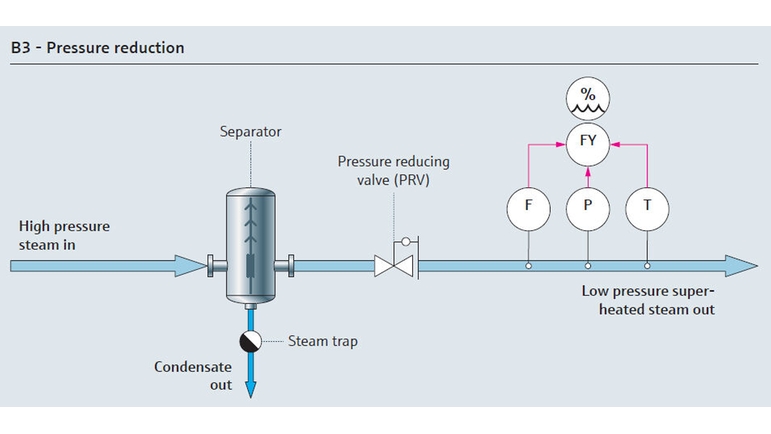 Schemat redukcji ciśnienia w procesie wytwarzania pary technologicznej