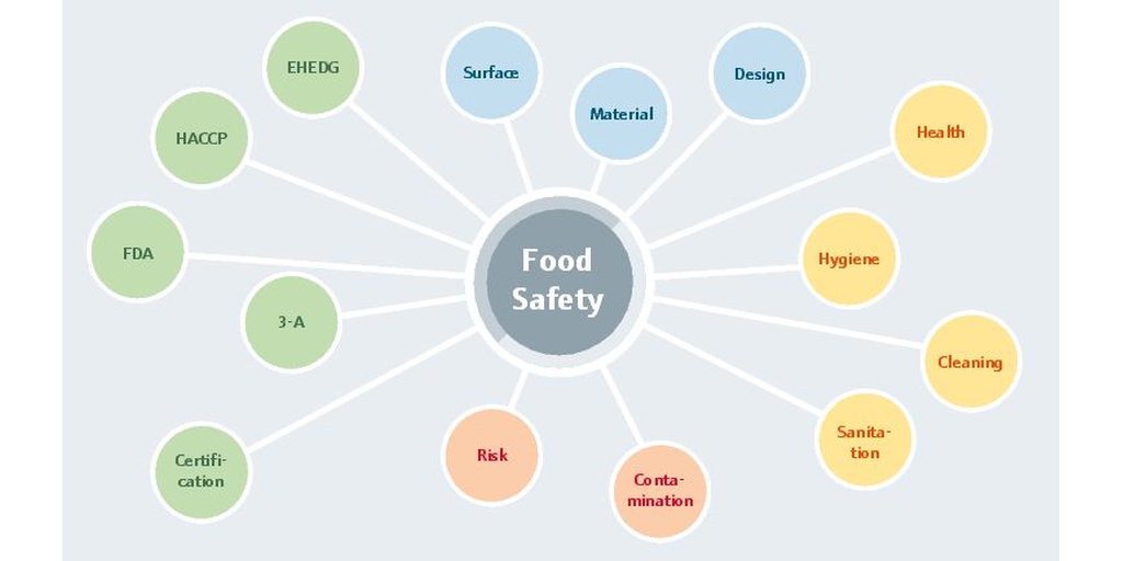 Międzynarodowe wymagania bezpieczeństwa żywności