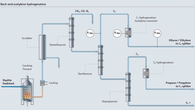 Schemat procesu uwodorniania acetylenu
