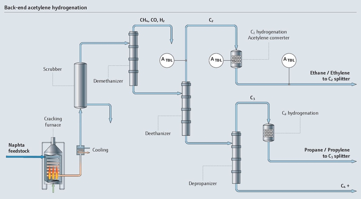 Schemat procesu uwodorniania acetylenu