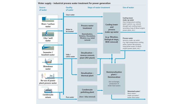Schemat procesu dostaw wody i uzdatniania wody technologicznej do celów wytwarzania energii