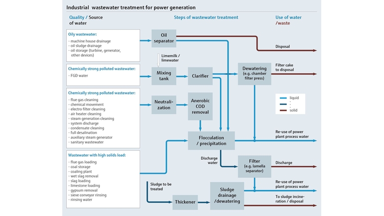 Schemat procesu uzdatniania wody technologicznej do celów wytwarzania energii
