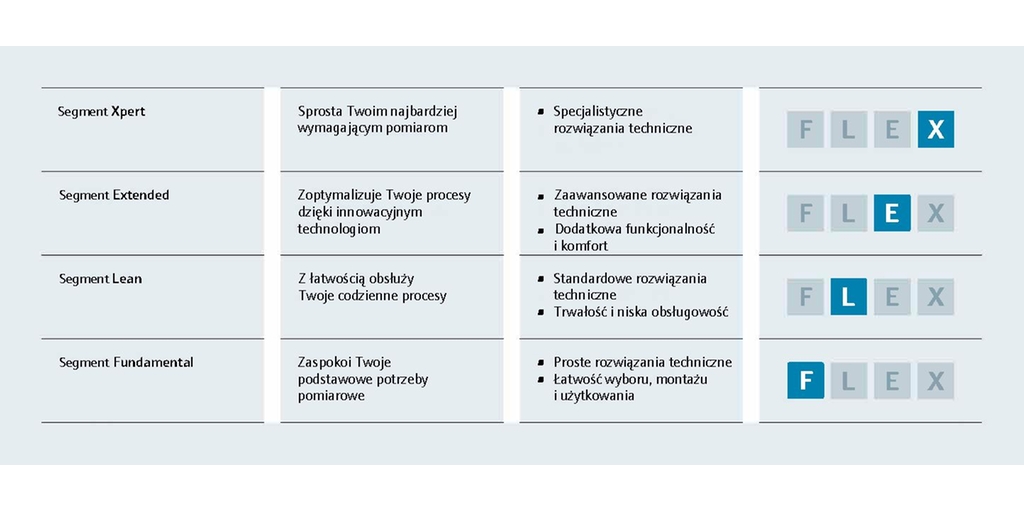 FLEX: nowa segmentacja produktów Endress+Hauser FLEX: nowa segmentacja produktów Endress+Hauser