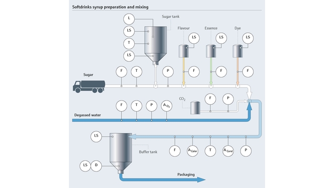 Schemat procesu przygotowania i mieszania syropu podczas produkcji napojów bezalkoholowych