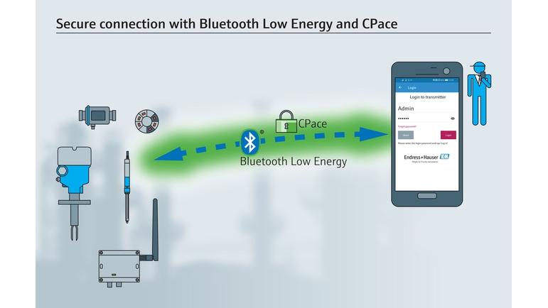 Bezpieczna komunikacja Bluetooth® opracowana przez Endress+Hauser