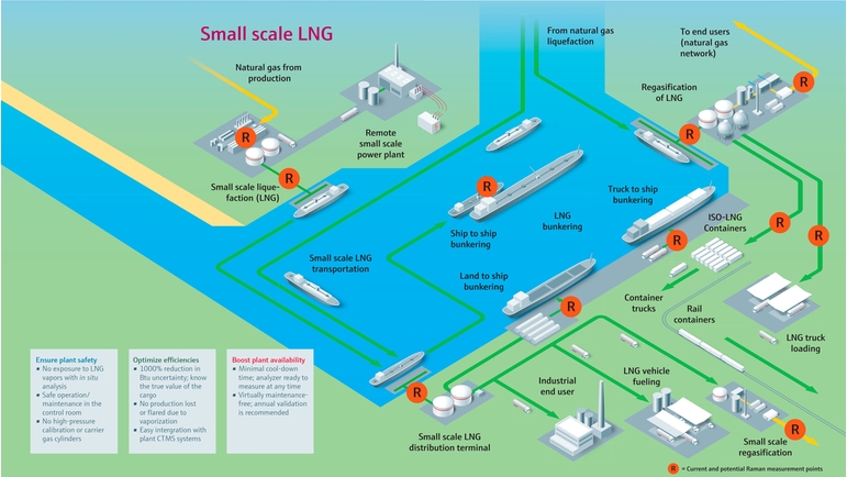 Przegląd małej instalacji LNG