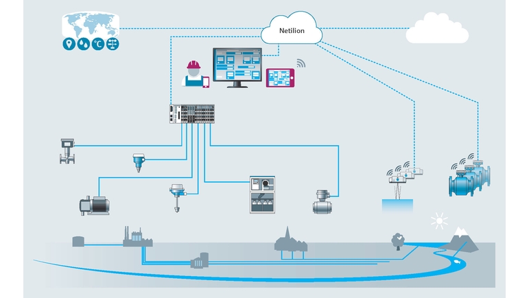 Ilustracja sposobu integracji z systemami automatyki z wykorzystaniem Netilion Network Insights