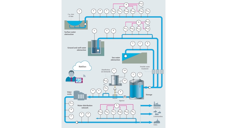 Ilustracja procesu uzdatniania wody pitnej i procesowej